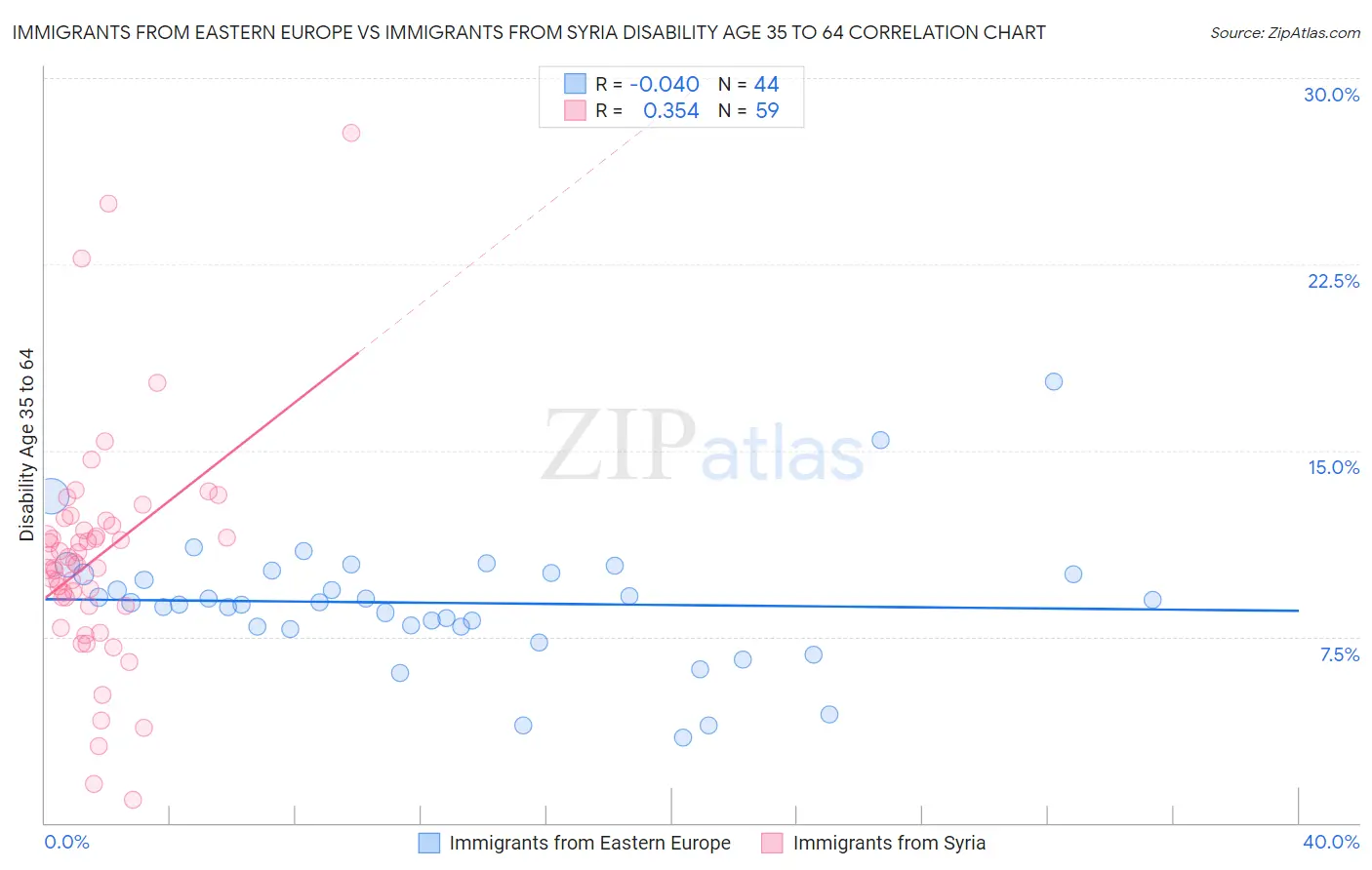 Immigrants from Eastern Europe vs Immigrants from Syria Disability Age 35 to 64