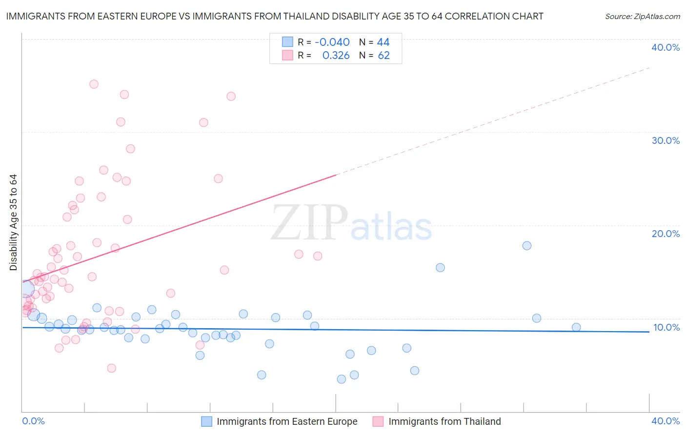 Immigrants from Eastern Europe vs Immigrants from Thailand Disability Age 35 to 64