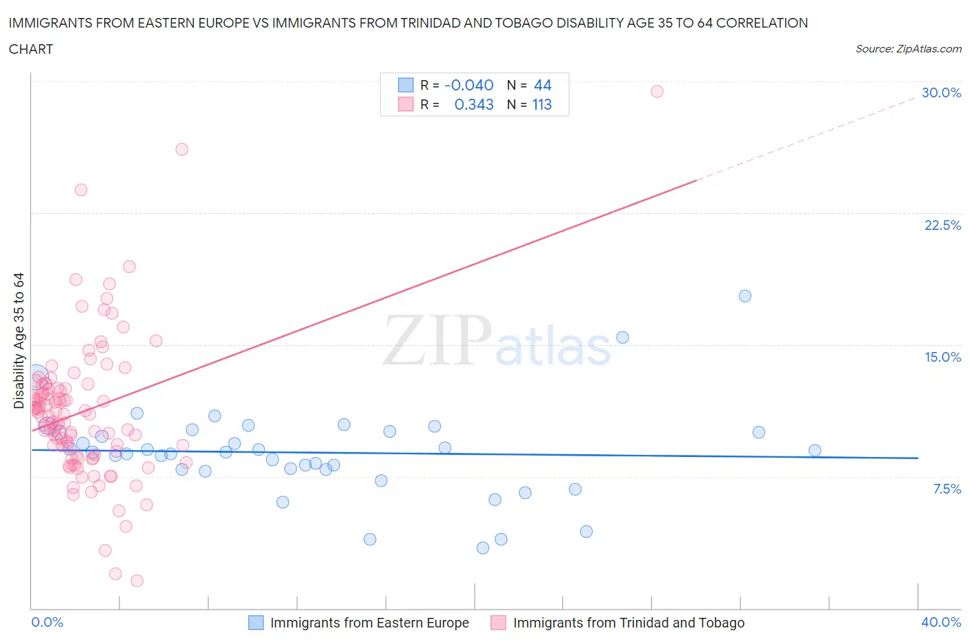 Immigrants from Eastern Europe vs Immigrants from Trinidad and Tobago Disability Age 35 to 64