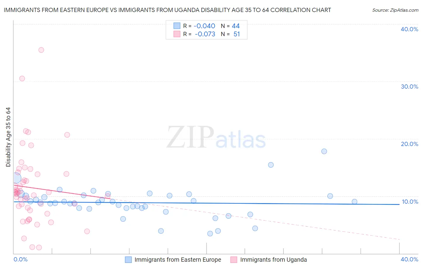 Immigrants from Eastern Europe vs Immigrants from Uganda Disability Age 35 to 64