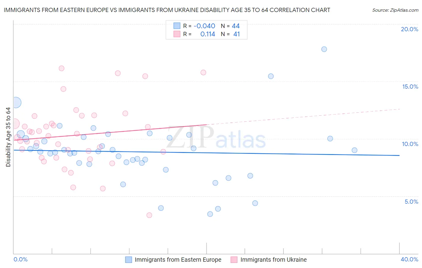 Immigrants from Eastern Europe vs Immigrants from Ukraine Disability Age 35 to 64