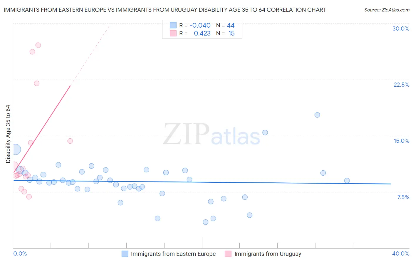 Immigrants from Eastern Europe vs Immigrants from Uruguay Disability Age 35 to 64