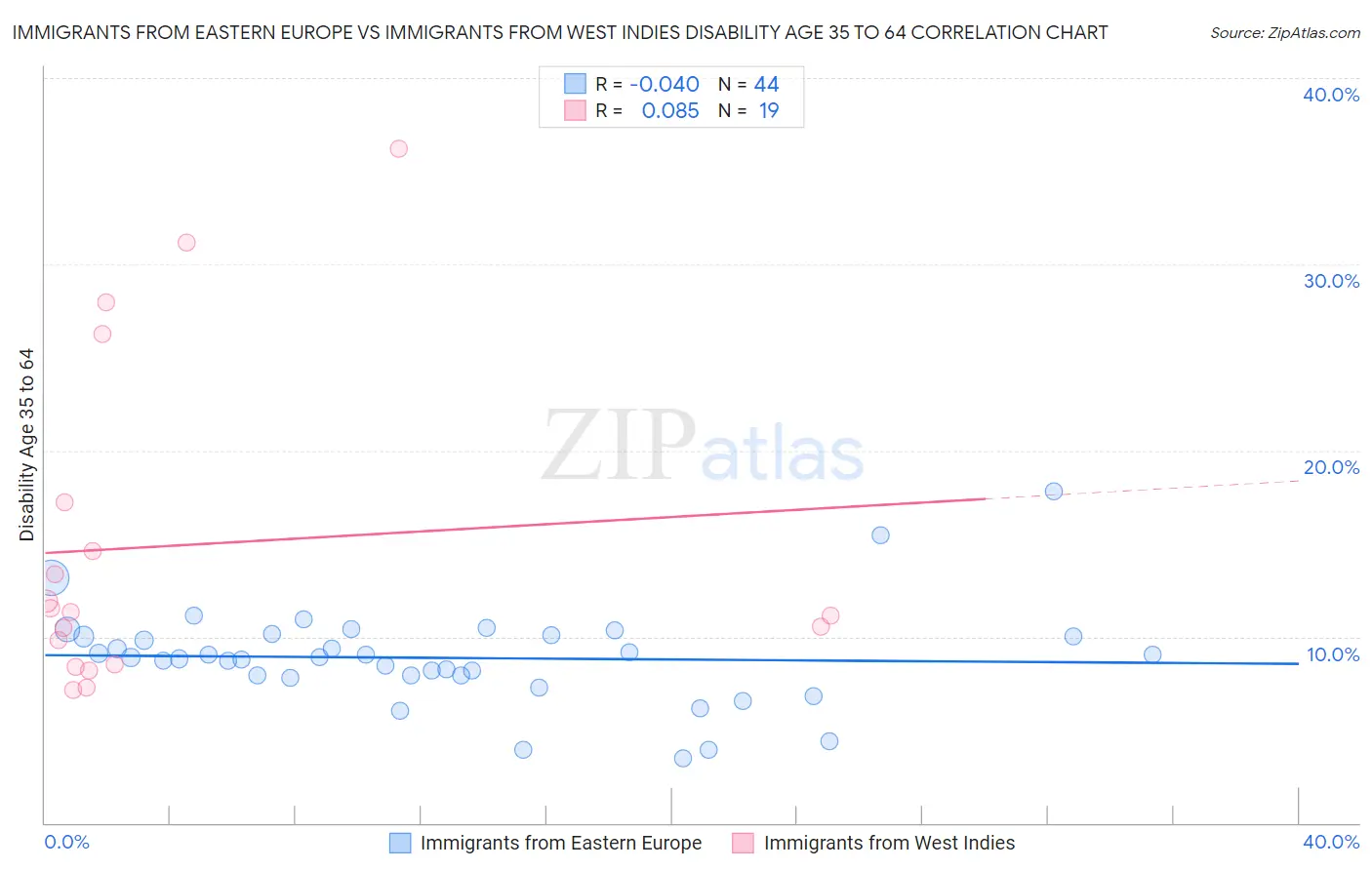 Immigrants from Eastern Europe vs Immigrants from West Indies Disability Age 35 to 64