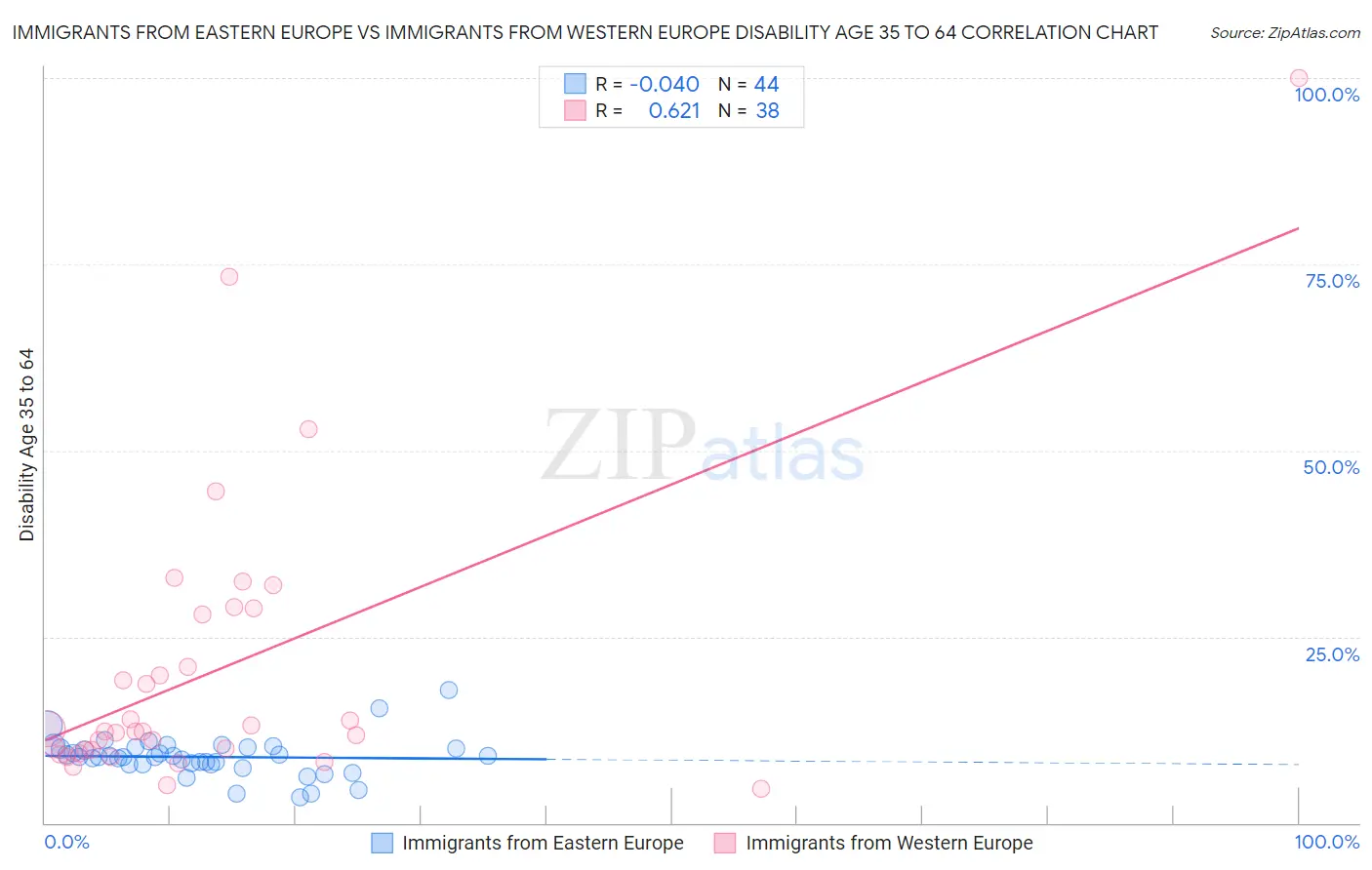 Immigrants from Eastern Europe vs Immigrants from Western Europe Disability Age 35 to 64