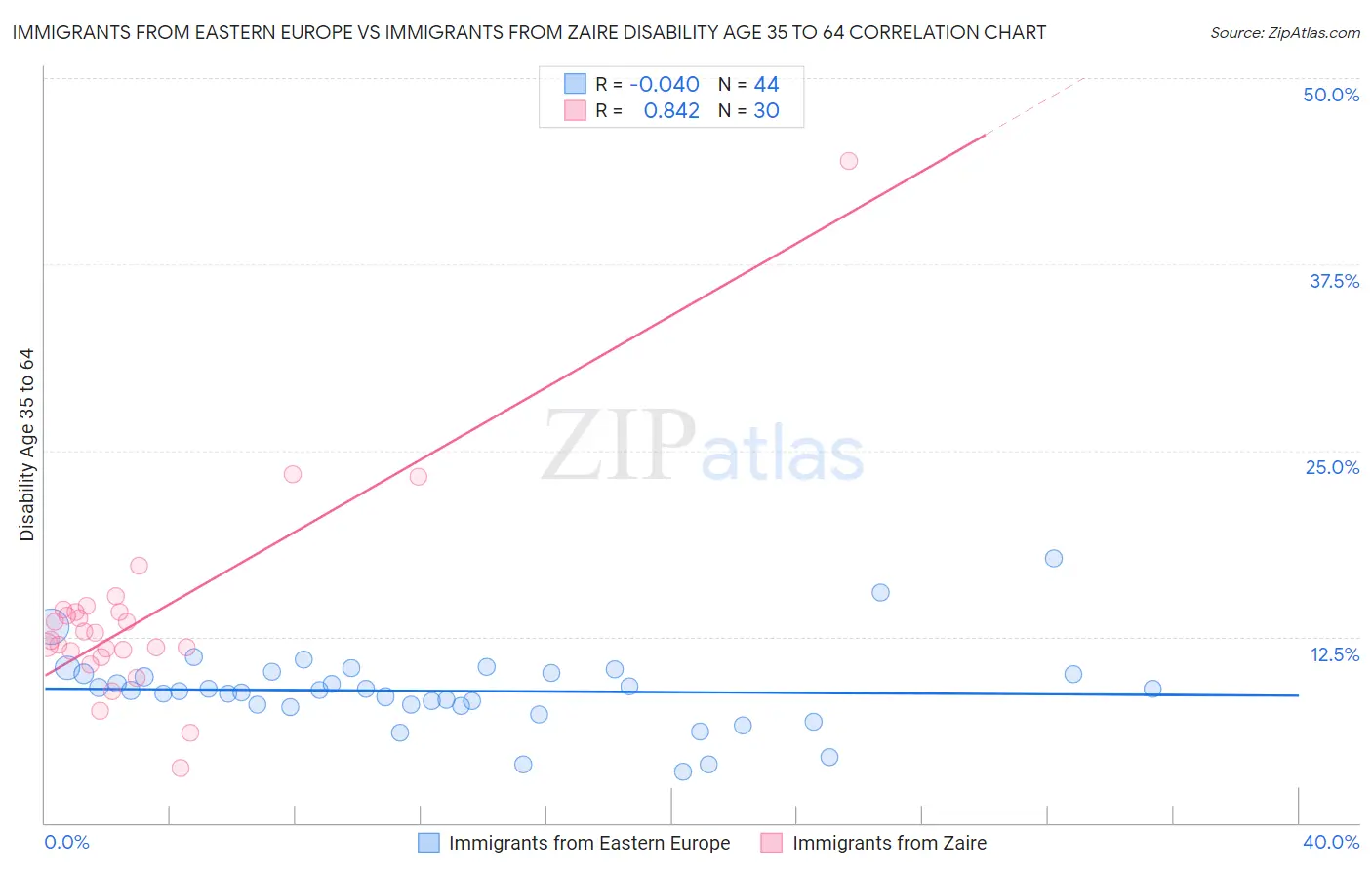 Immigrants from Eastern Europe vs Immigrants from Zaire Disability Age 35 to 64