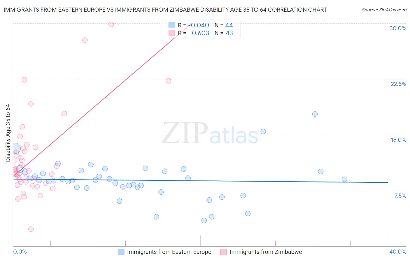 Immigrants from Eastern Europe vs Immigrants from Zimbabwe Disability Age 35 to 64