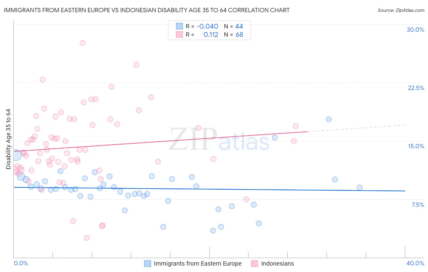 Immigrants from Eastern Europe vs Indonesian Disability Age 35 to 64