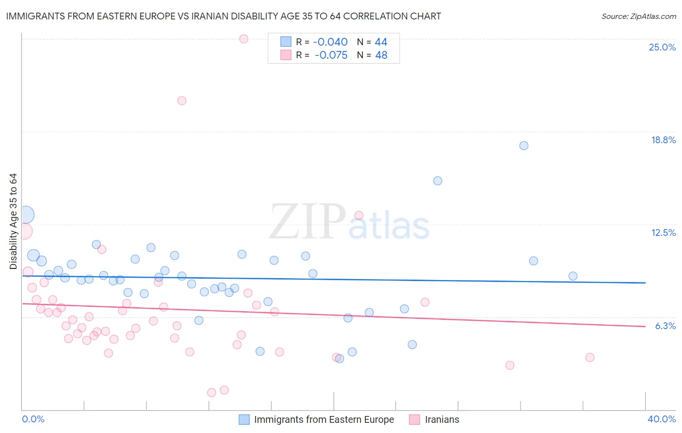 Immigrants from Eastern Europe vs Iranian Disability Age 35 to 64