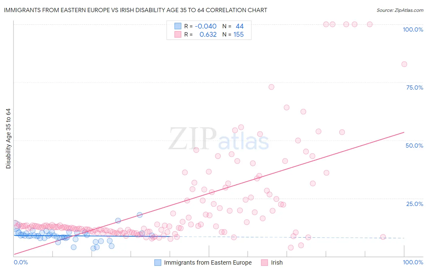 Immigrants from Eastern Europe vs Irish Disability Age 35 to 64