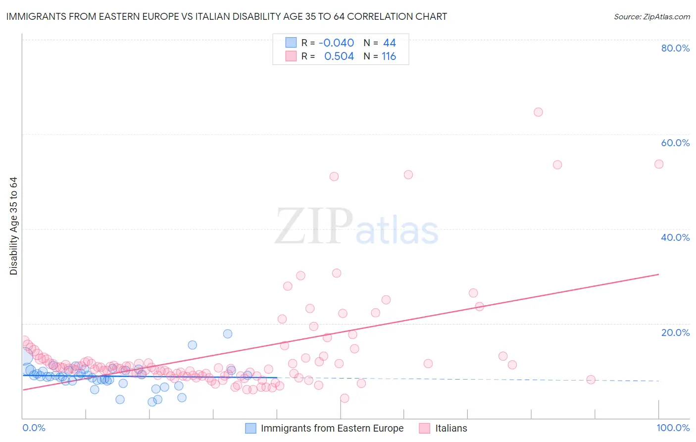 Immigrants from Eastern Europe vs Italian Disability Age 35 to 64