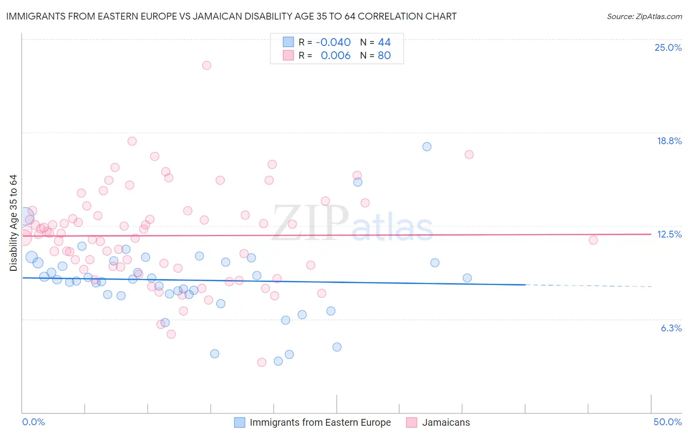 Immigrants from Eastern Europe vs Jamaican Disability Age 35 to 64