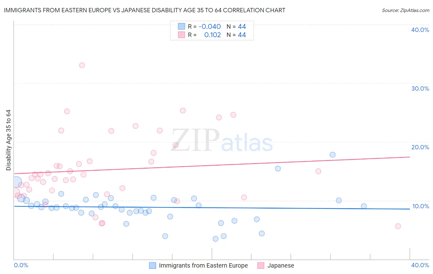 Immigrants from Eastern Europe vs Japanese Disability Age 35 to 64