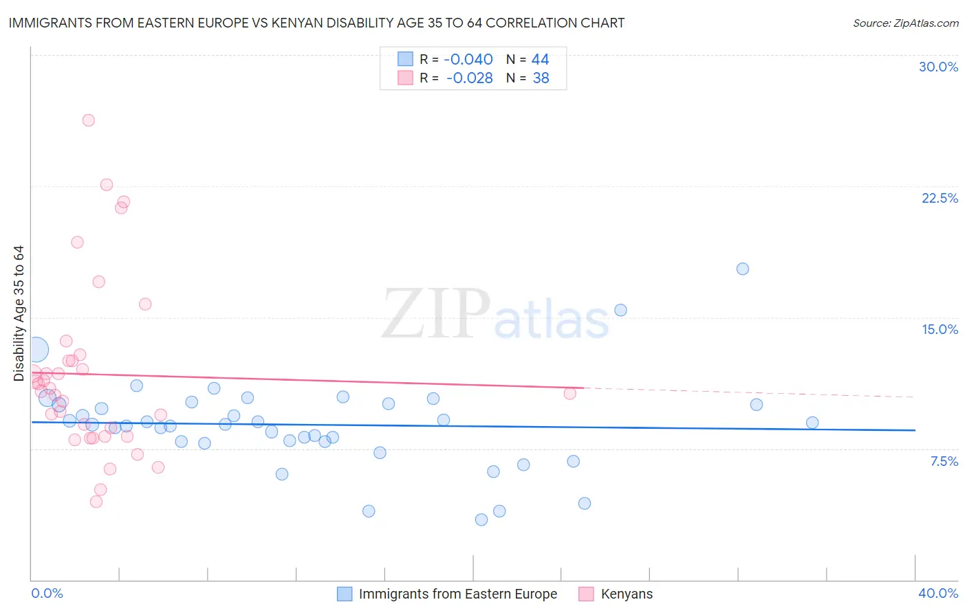 Immigrants from Eastern Europe vs Kenyan Disability Age 35 to 64