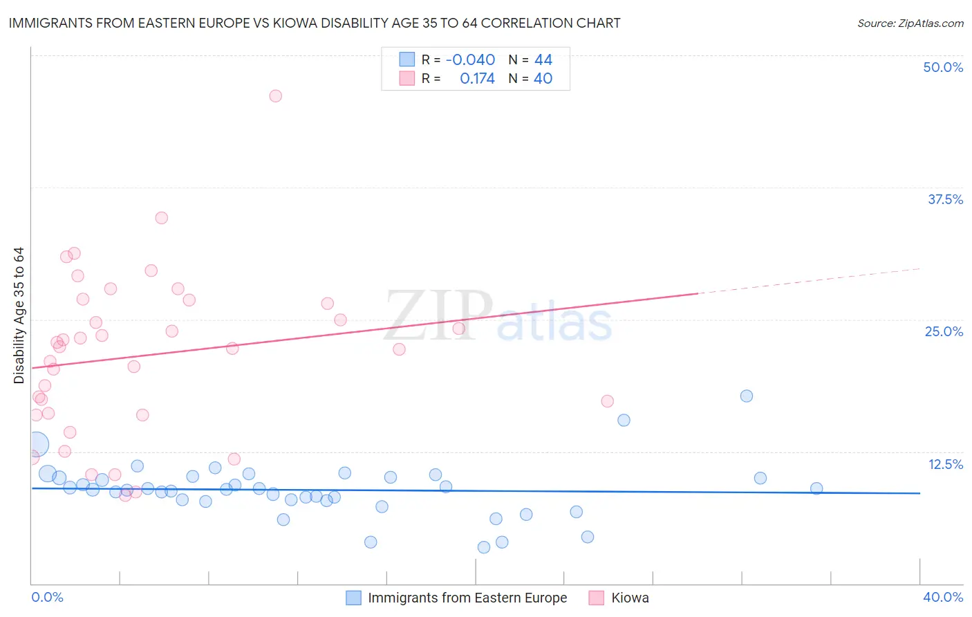 Immigrants from Eastern Europe vs Kiowa Disability Age 35 to 64