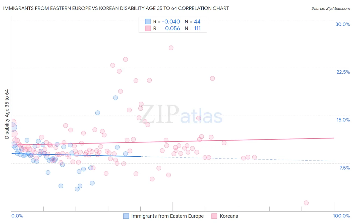 Immigrants from Eastern Europe vs Korean Disability Age 35 to 64