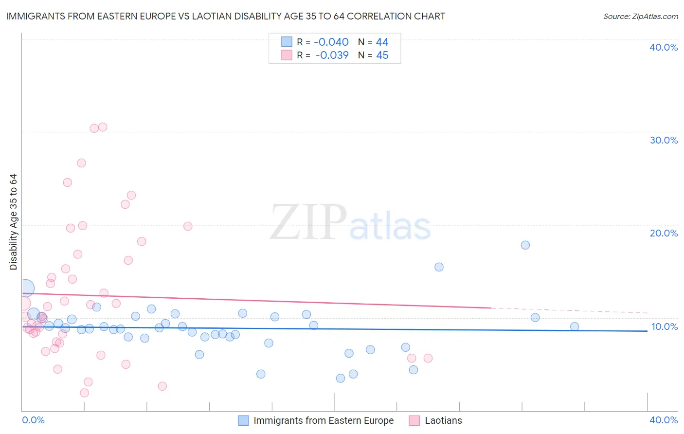 Immigrants from Eastern Europe vs Laotian Disability Age 35 to 64