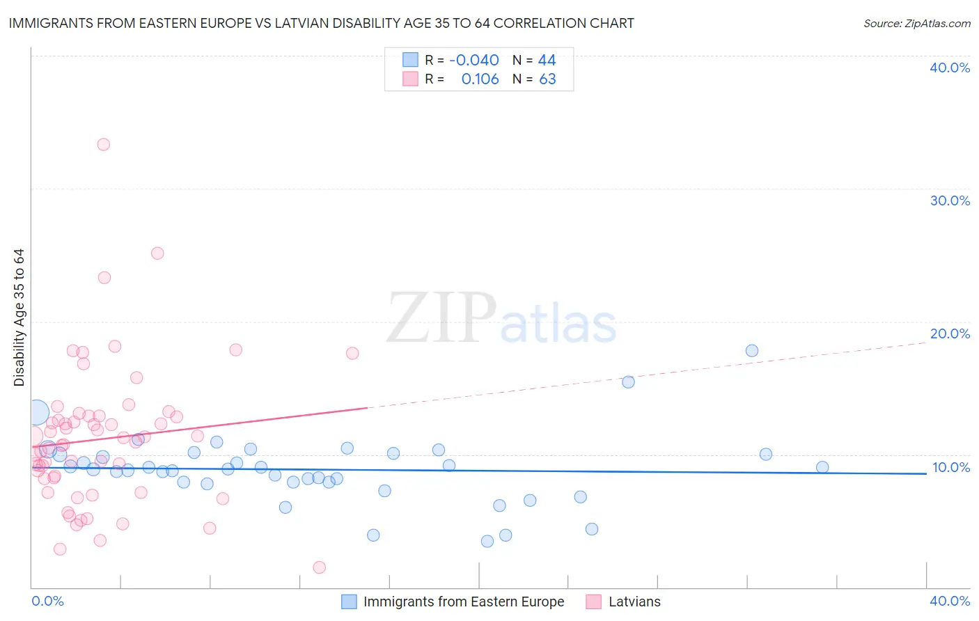 Immigrants from Eastern Europe vs Latvian Disability Age 35 to 64