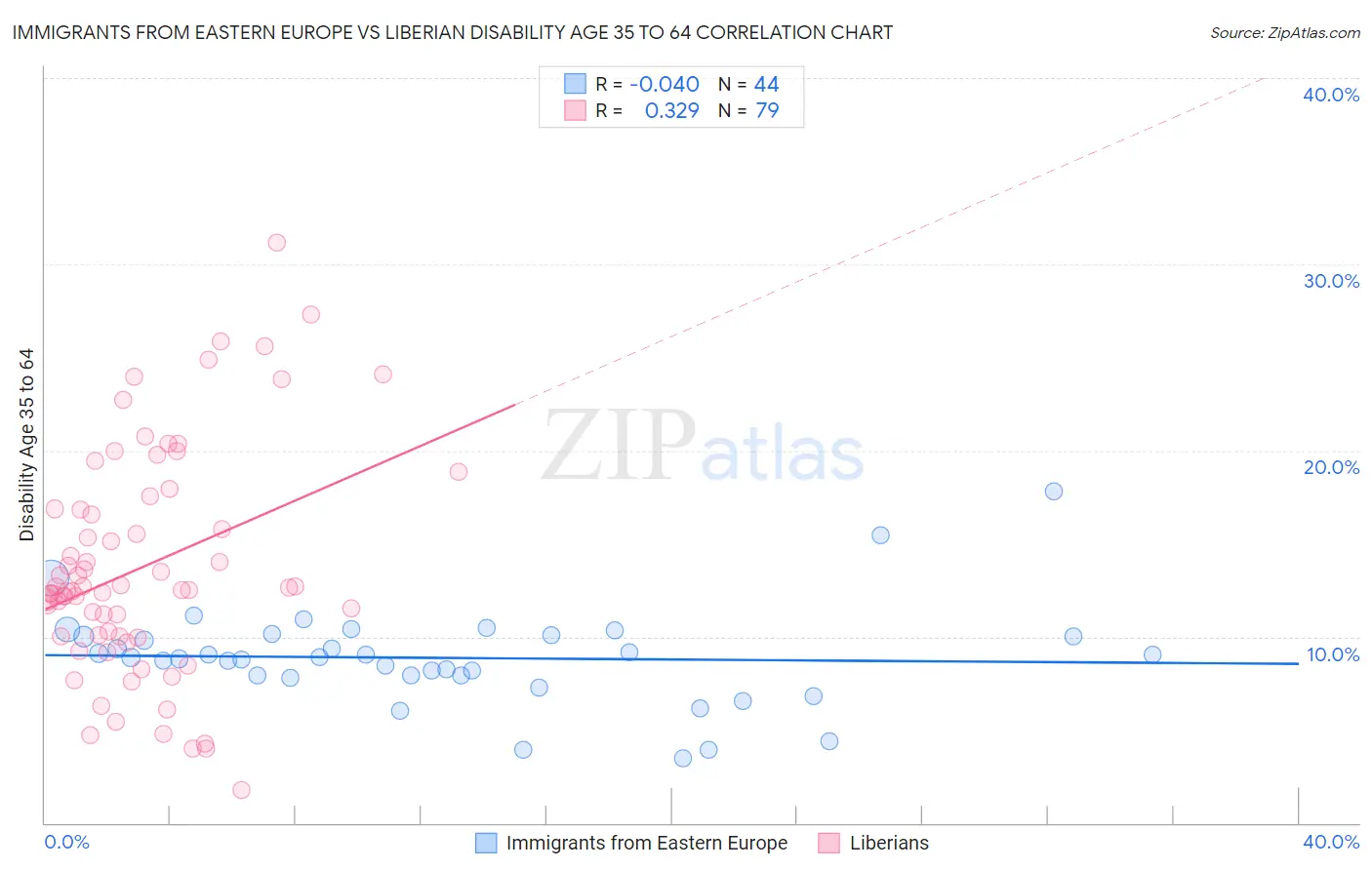 Immigrants from Eastern Europe vs Liberian Disability Age 35 to 64