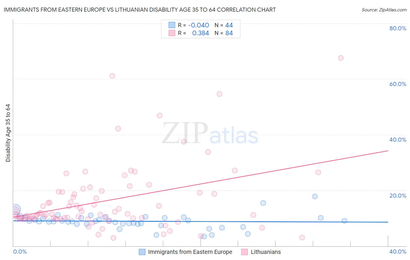 Immigrants from Eastern Europe vs Lithuanian Disability Age 35 to 64