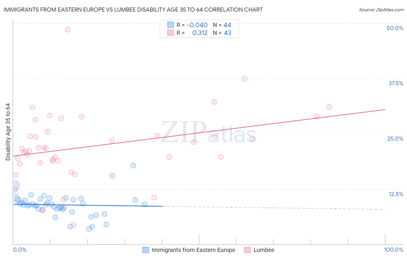 Immigrants from Eastern Europe vs Lumbee Disability Age 35 to 64