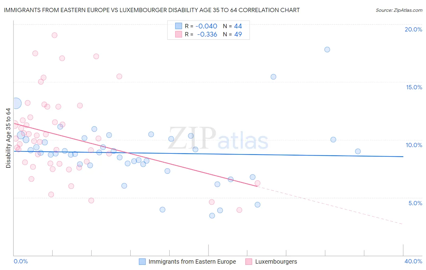 Immigrants from Eastern Europe vs Luxembourger Disability Age 35 to 64