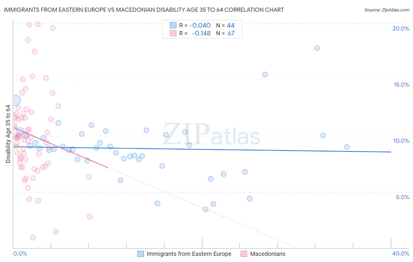 Immigrants from Eastern Europe vs Macedonian Disability Age 35 to 64