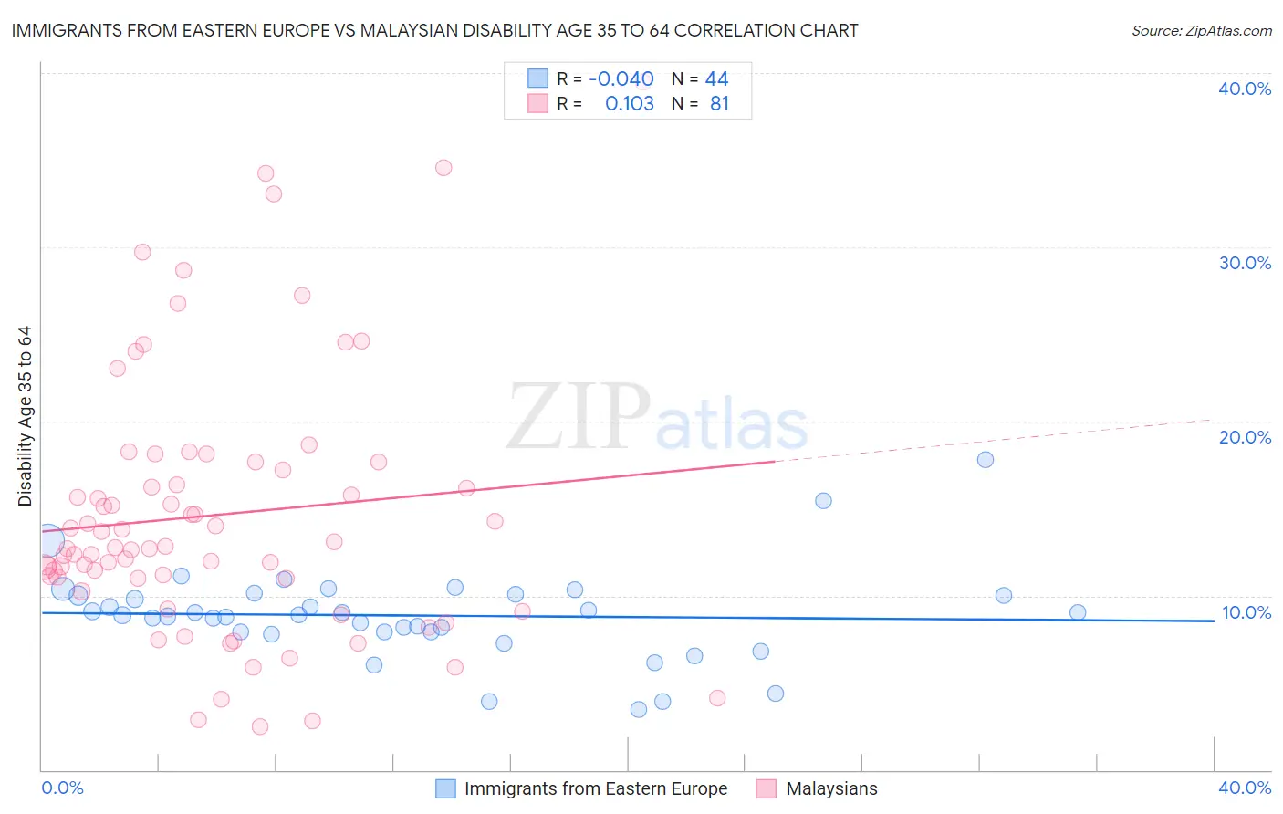 Immigrants from Eastern Europe vs Malaysian Disability Age 35 to 64