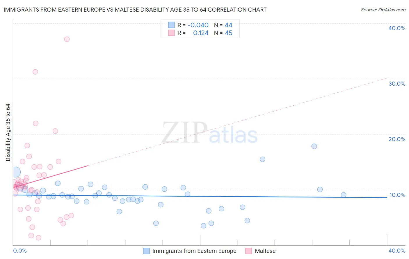 Immigrants from Eastern Europe vs Maltese Disability Age 35 to 64