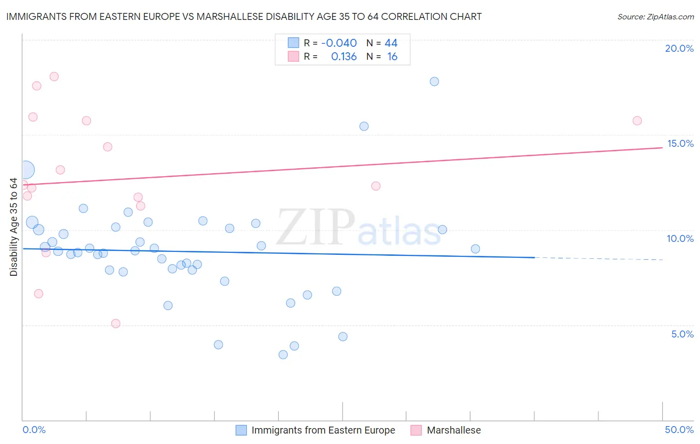 Immigrants from Eastern Europe vs Marshallese Disability Age 35 to 64