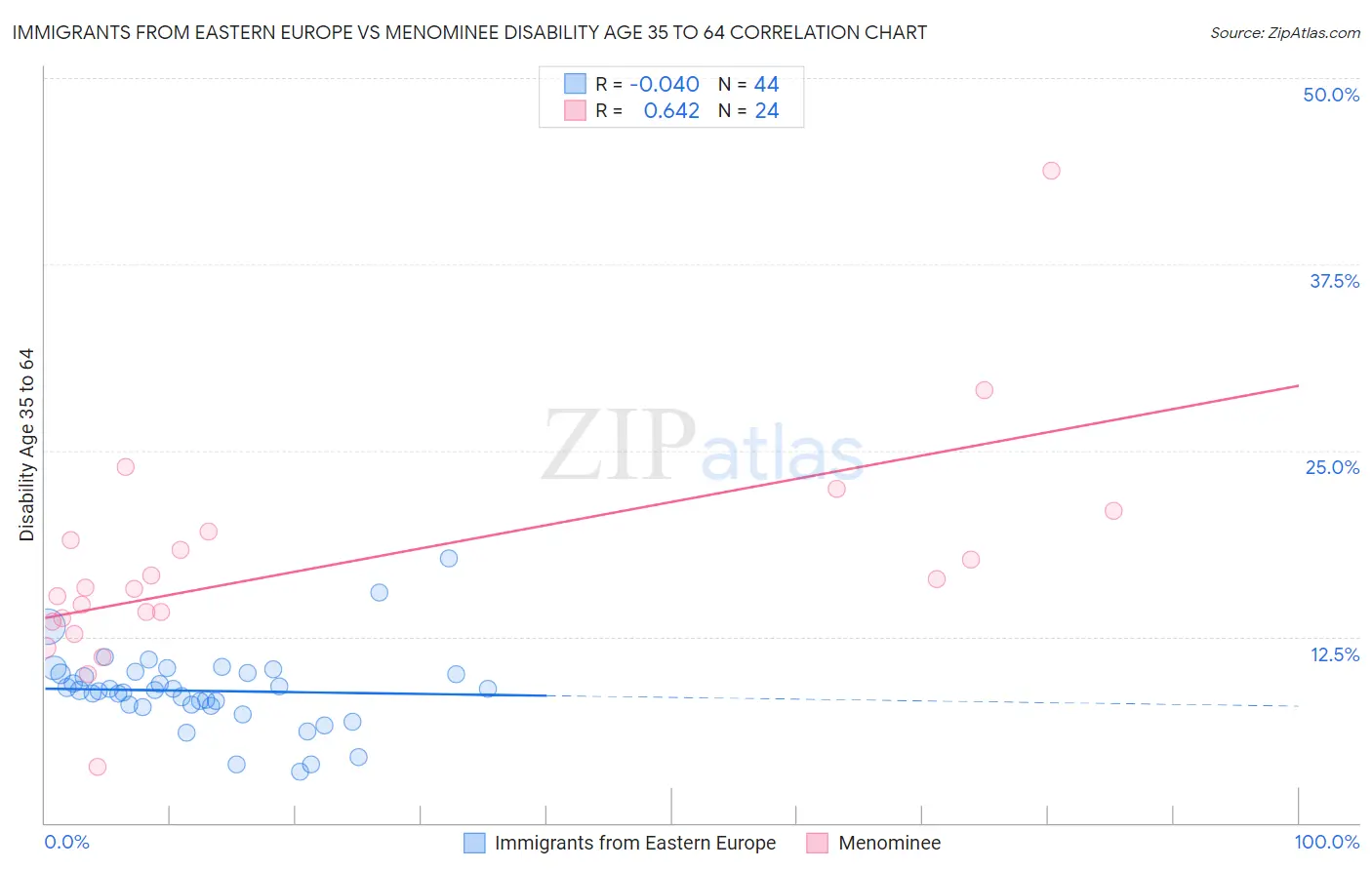 Immigrants from Eastern Europe vs Menominee Disability Age 35 to 64