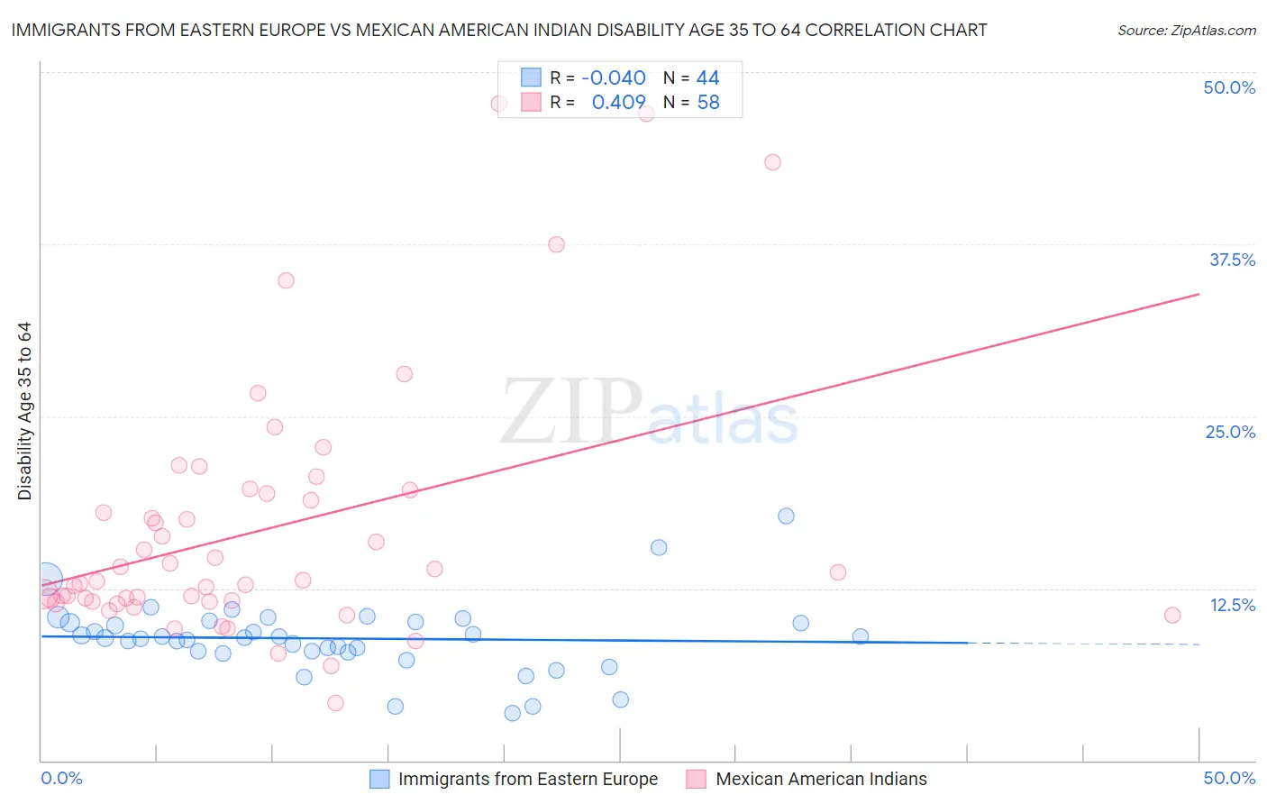 Immigrants from Eastern Europe vs Mexican American Indian Disability Age 35 to 64