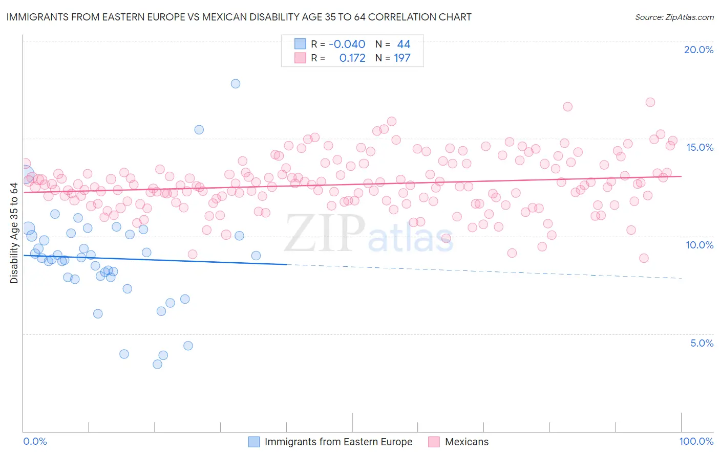 Immigrants from Eastern Europe vs Mexican Disability Age 35 to 64