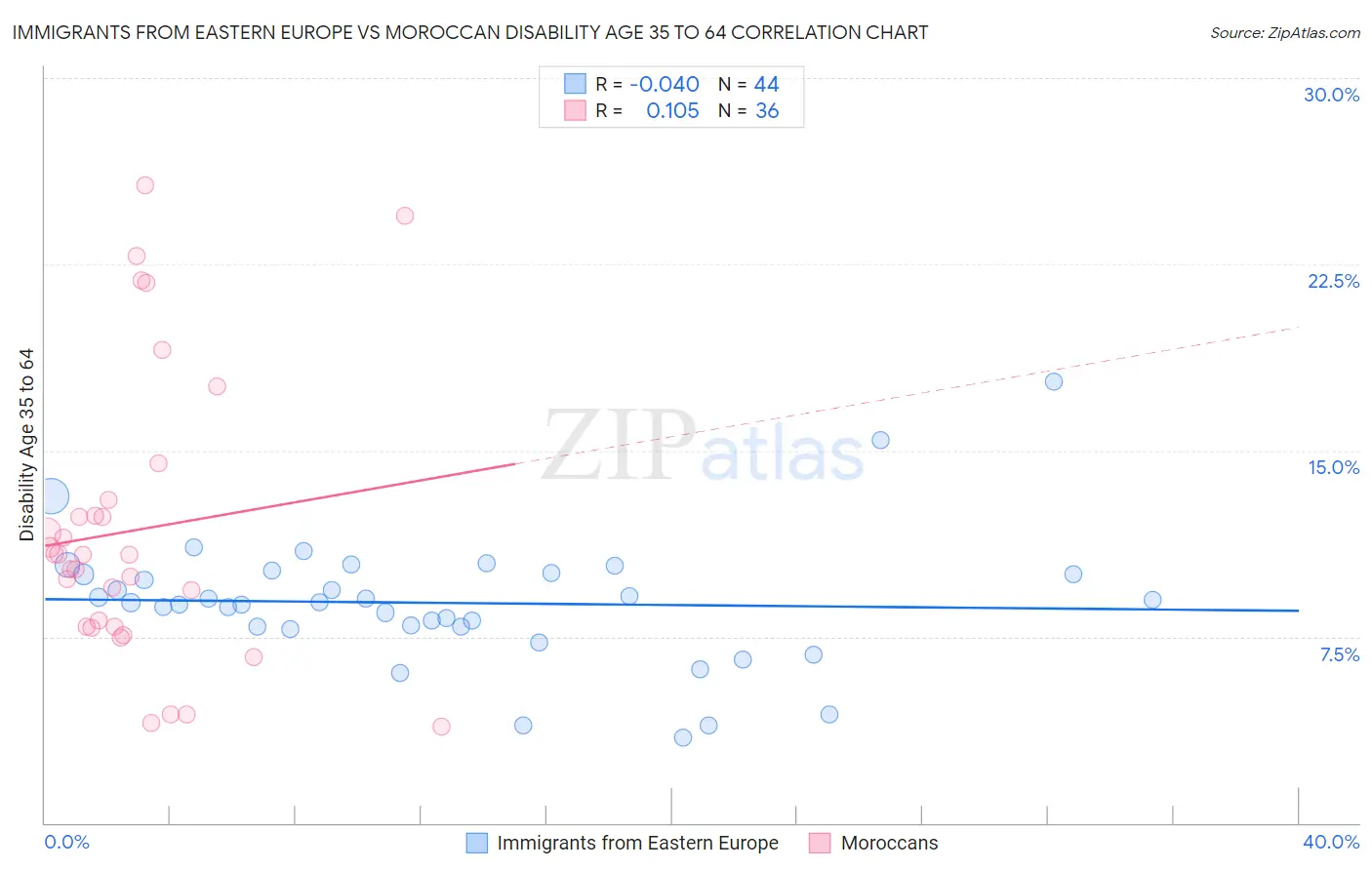 Immigrants from Eastern Europe vs Moroccan Disability Age 35 to 64