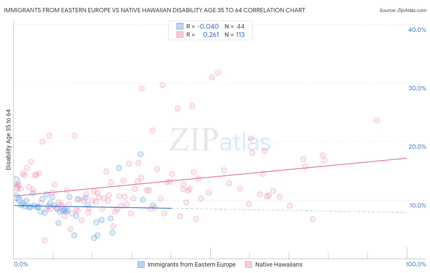 Immigrants from Eastern Europe vs Native Hawaiian Disability Age 35 to 64