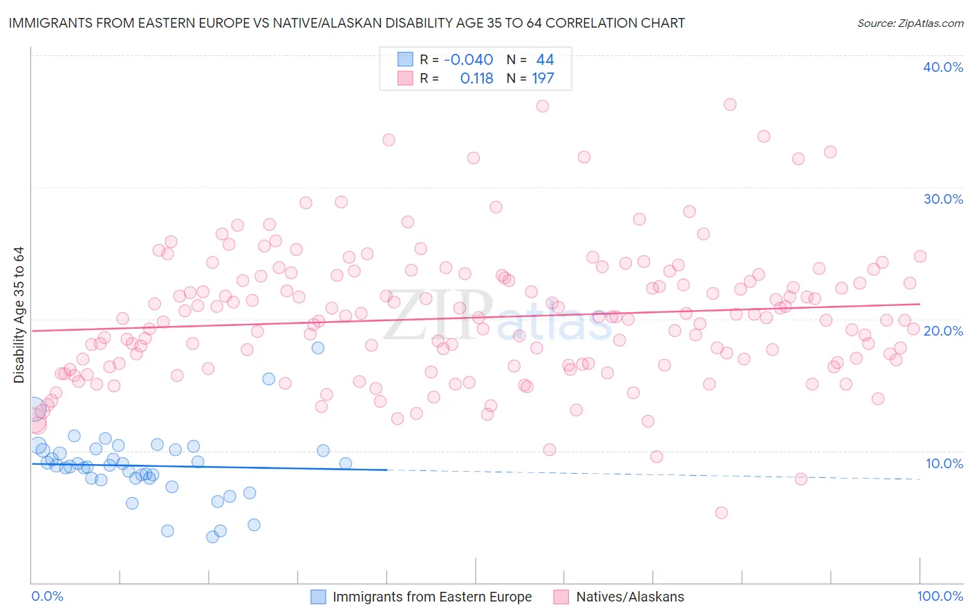 Immigrants from Eastern Europe vs Native/Alaskan Disability Age 35 to 64