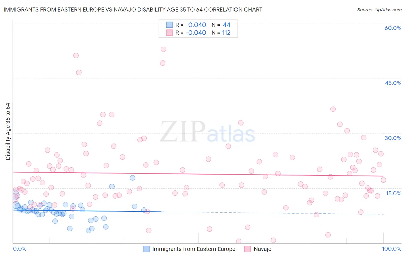 Immigrants from Eastern Europe vs Navajo Disability Age 35 to 64