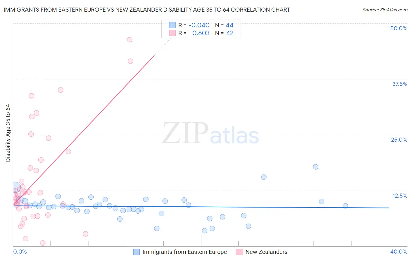 Immigrants from Eastern Europe vs New Zealander Disability Age 35 to 64