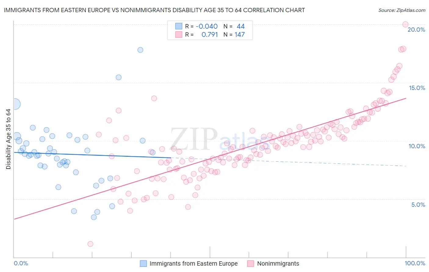 Immigrants from Eastern Europe vs Nonimmigrants Disability Age 35 to 64