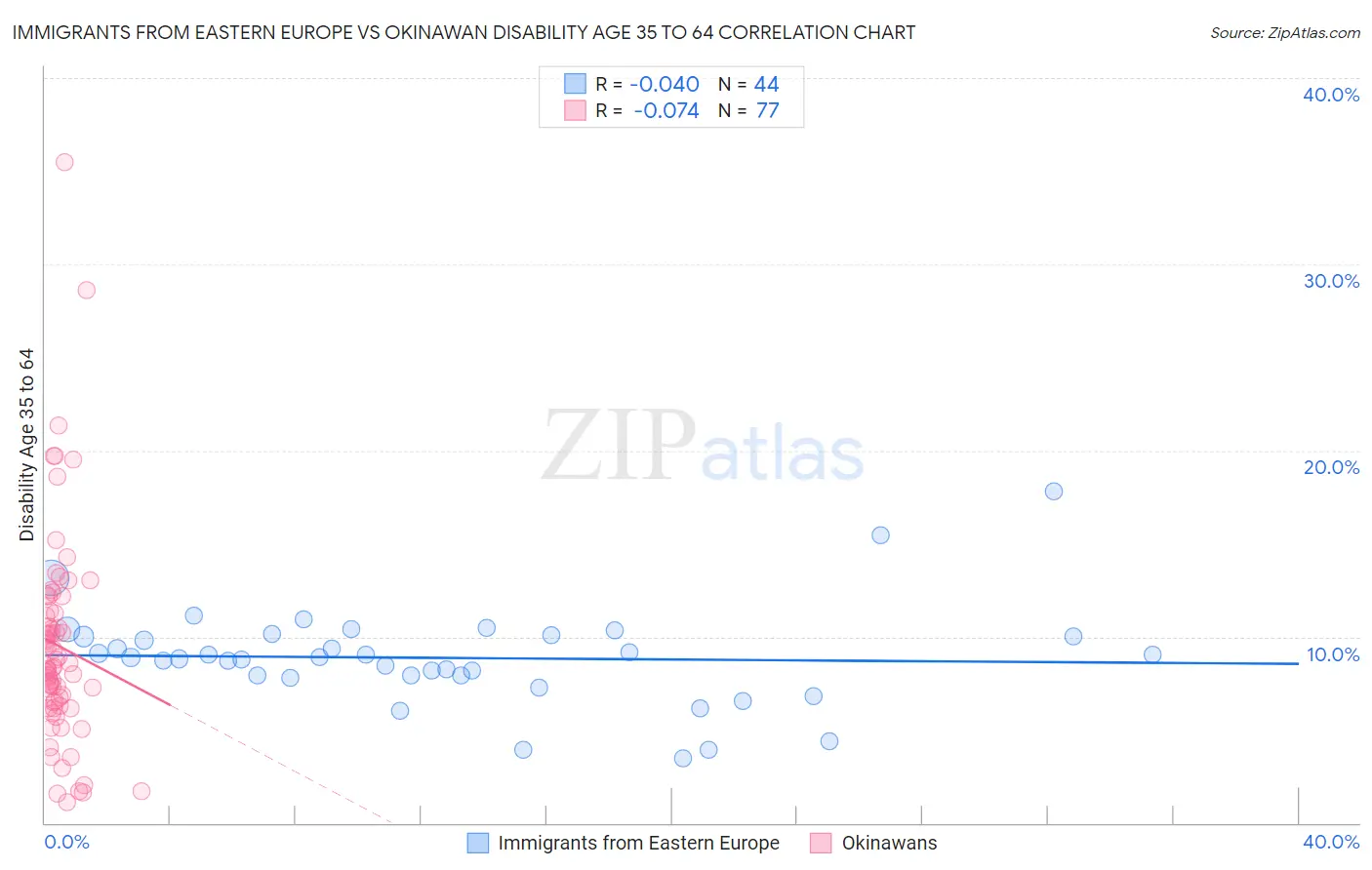 Immigrants from Eastern Europe vs Okinawan Disability Age 35 to 64