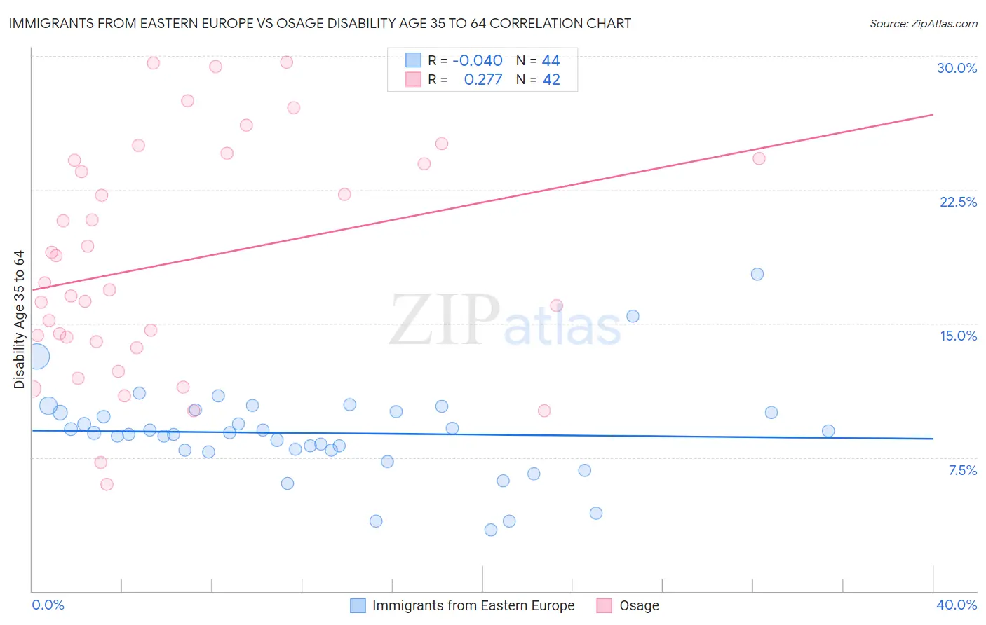Immigrants from Eastern Europe vs Osage Disability Age 35 to 64