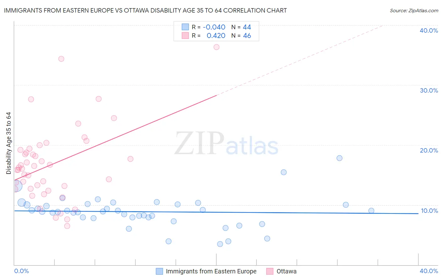 Immigrants from Eastern Europe vs Ottawa Disability Age 35 to 64