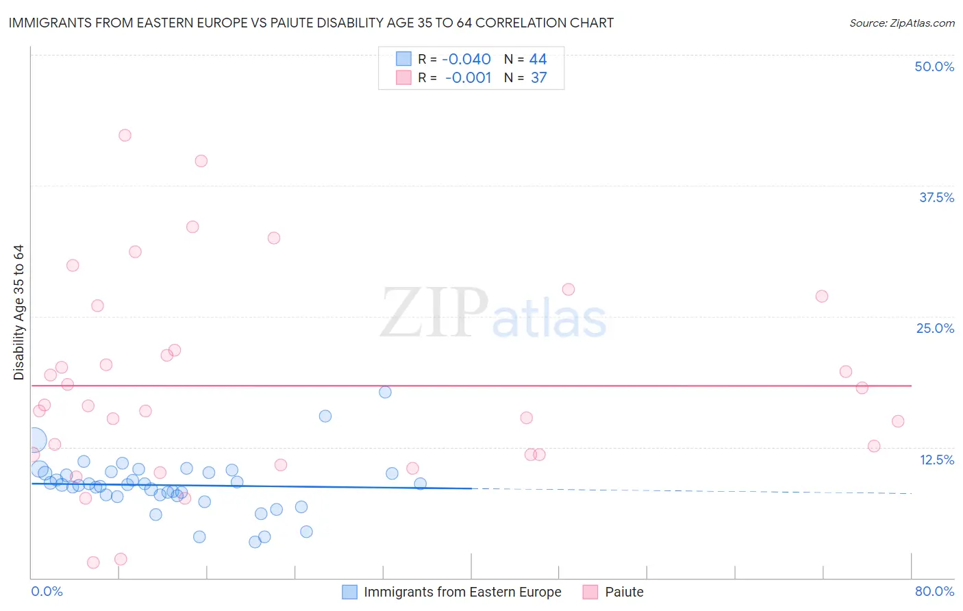 Immigrants from Eastern Europe vs Paiute Disability Age 35 to 64