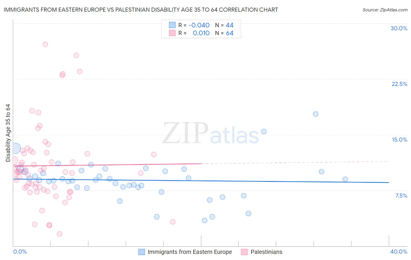 Immigrants from Eastern Europe vs Palestinian Disability Age 35 to 64