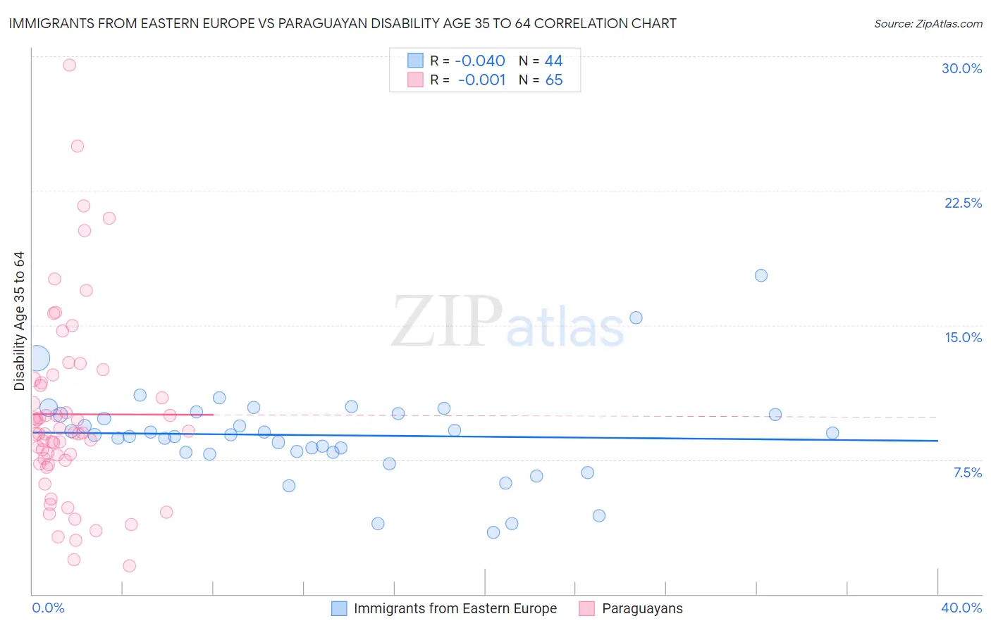 Immigrants from Eastern Europe vs Paraguayan Disability Age 35 to 64