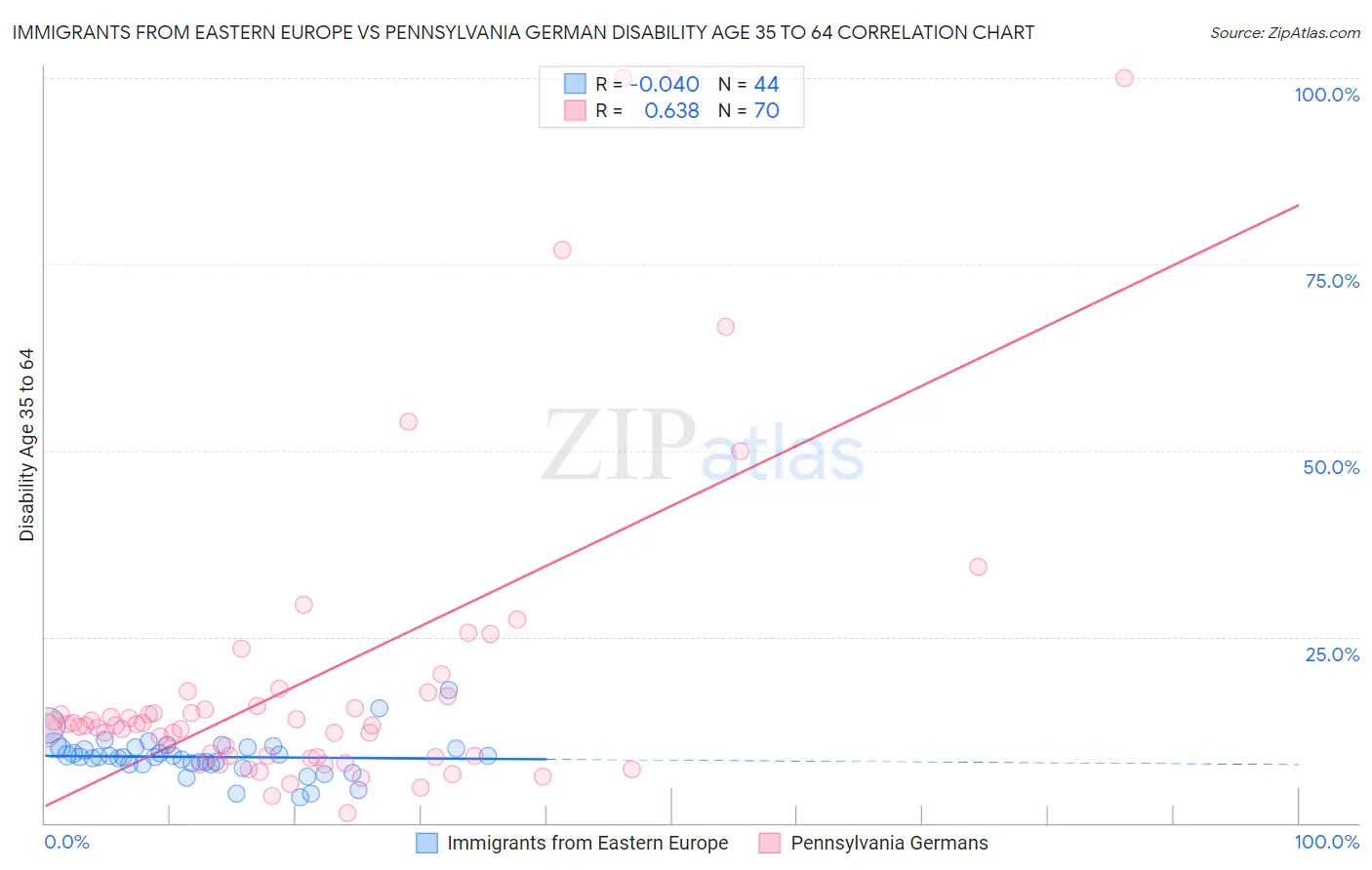 Immigrants from Eastern Europe vs Pennsylvania German Disability Age 35 to 64