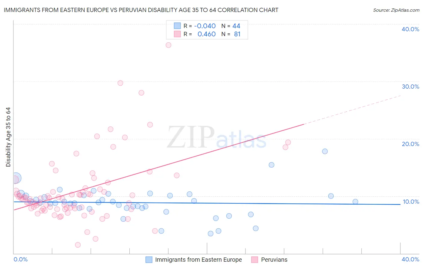 Immigrants from Eastern Europe vs Peruvian Disability Age 35 to 64