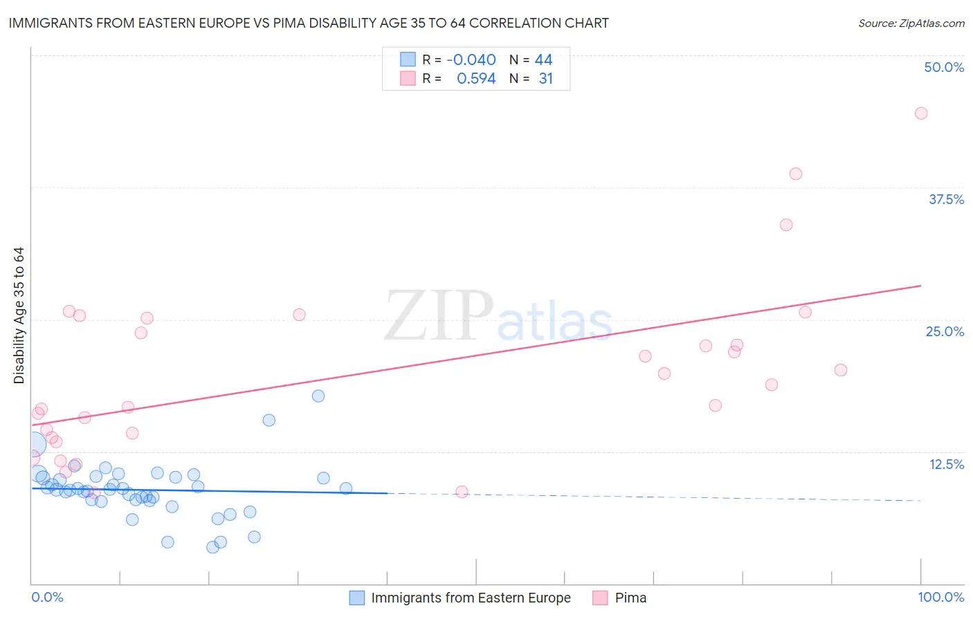 Immigrants from Eastern Europe vs Pima Disability Age 35 to 64