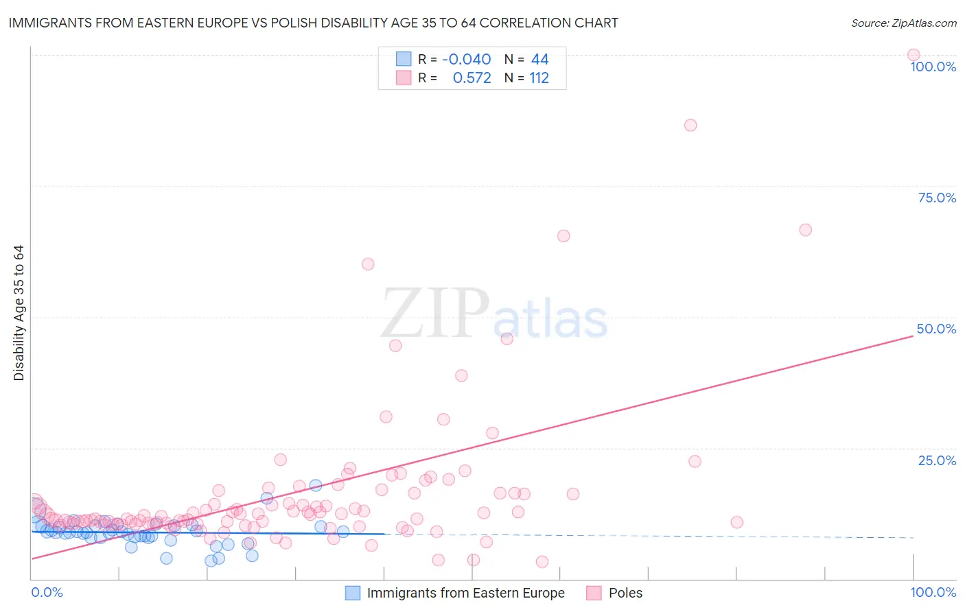 Immigrants from Eastern Europe vs Polish Disability Age 35 to 64