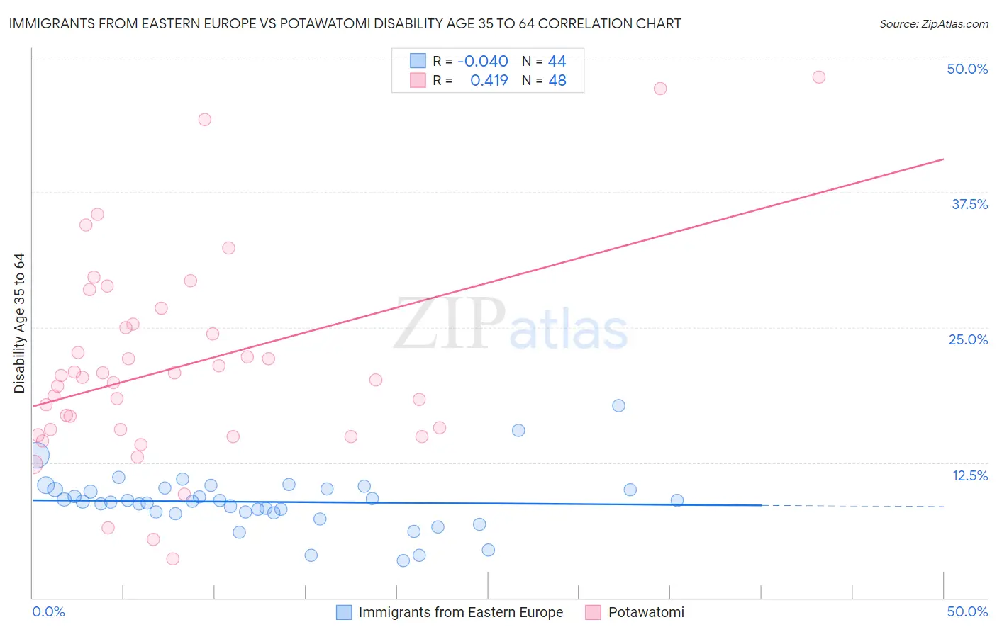 Immigrants from Eastern Europe vs Potawatomi Disability Age 35 to 64