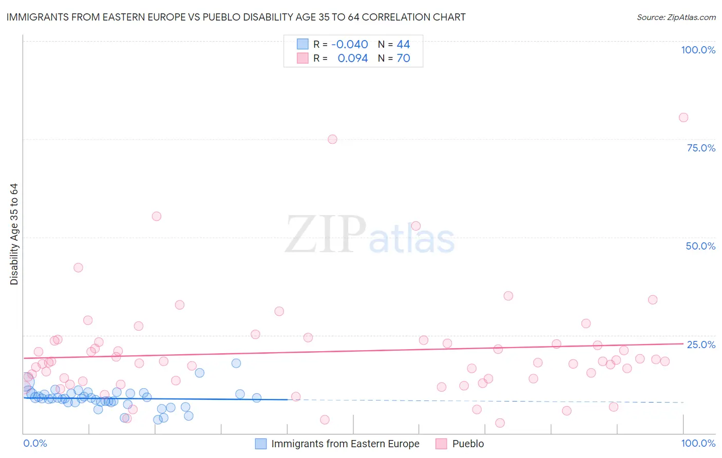 Immigrants from Eastern Europe vs Pueblo Disability Age 35 to 64